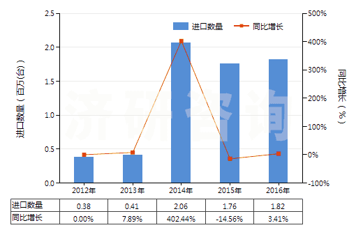 2012-2016年中國其他裝有或可裝計(jì)量裝置的泵(HS84131900)進(jìn)口量及增速統(tǒng)計(jì) 2012-2016年中國其他裝有或可裝計(jì)量裝置的泵(HS84131900)進(jìn)口量及增速統(tǒng)計(jì)